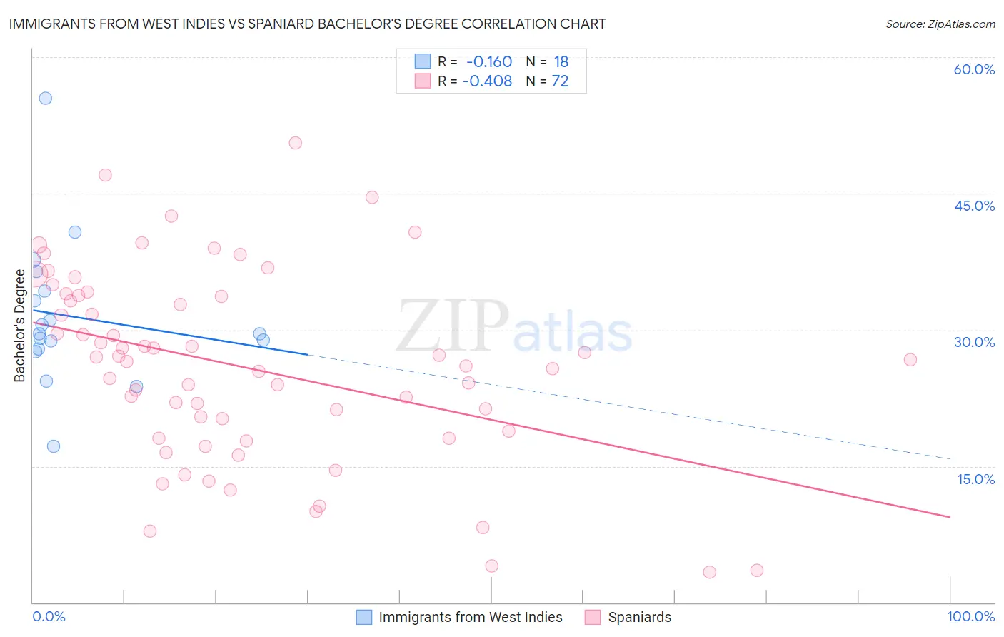 Immigrants from West Indies vs Spaniard Bachelor's Degree