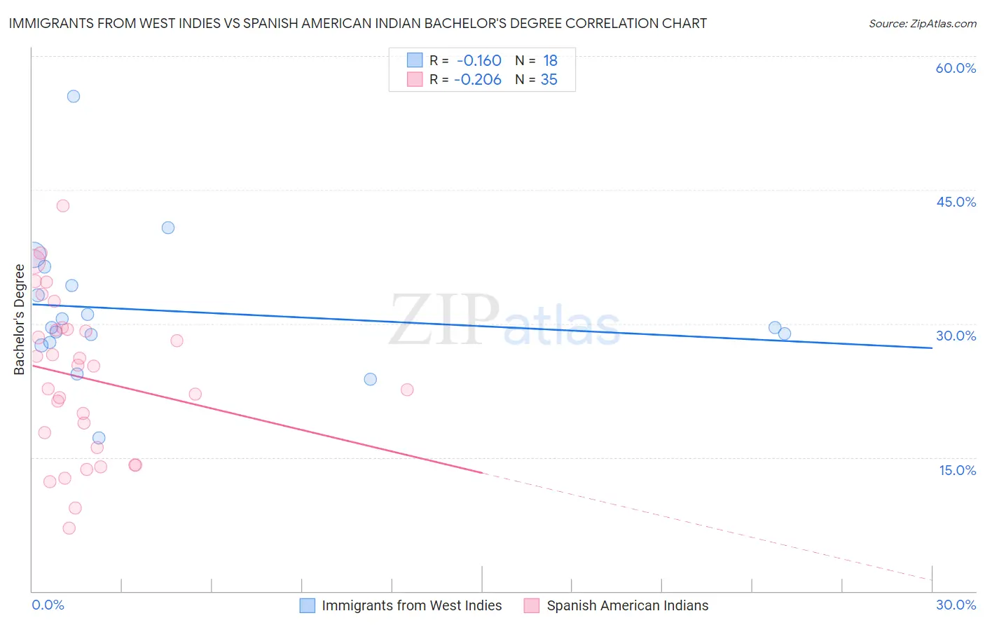 Immigrants from West Indies vs Spanish American Indian Bachelor's Degree