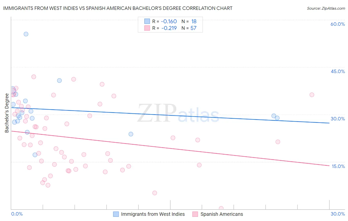 Immigrants from West Indies vs Spanish American Bachelor's Degree