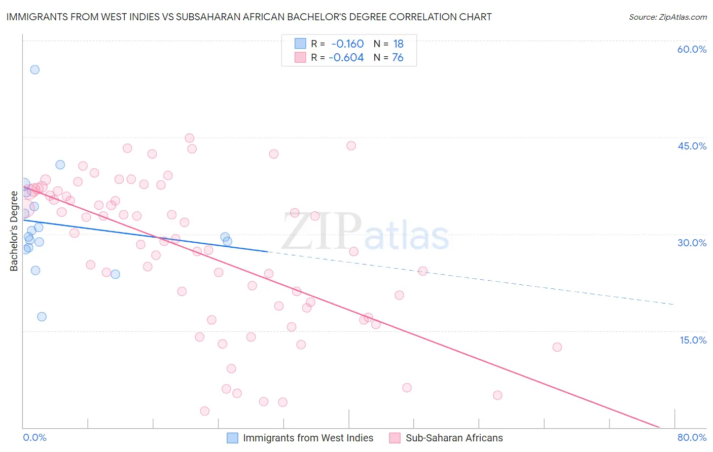 Immigrants from West Indies vs Subsaharan African Bachelor's Degree