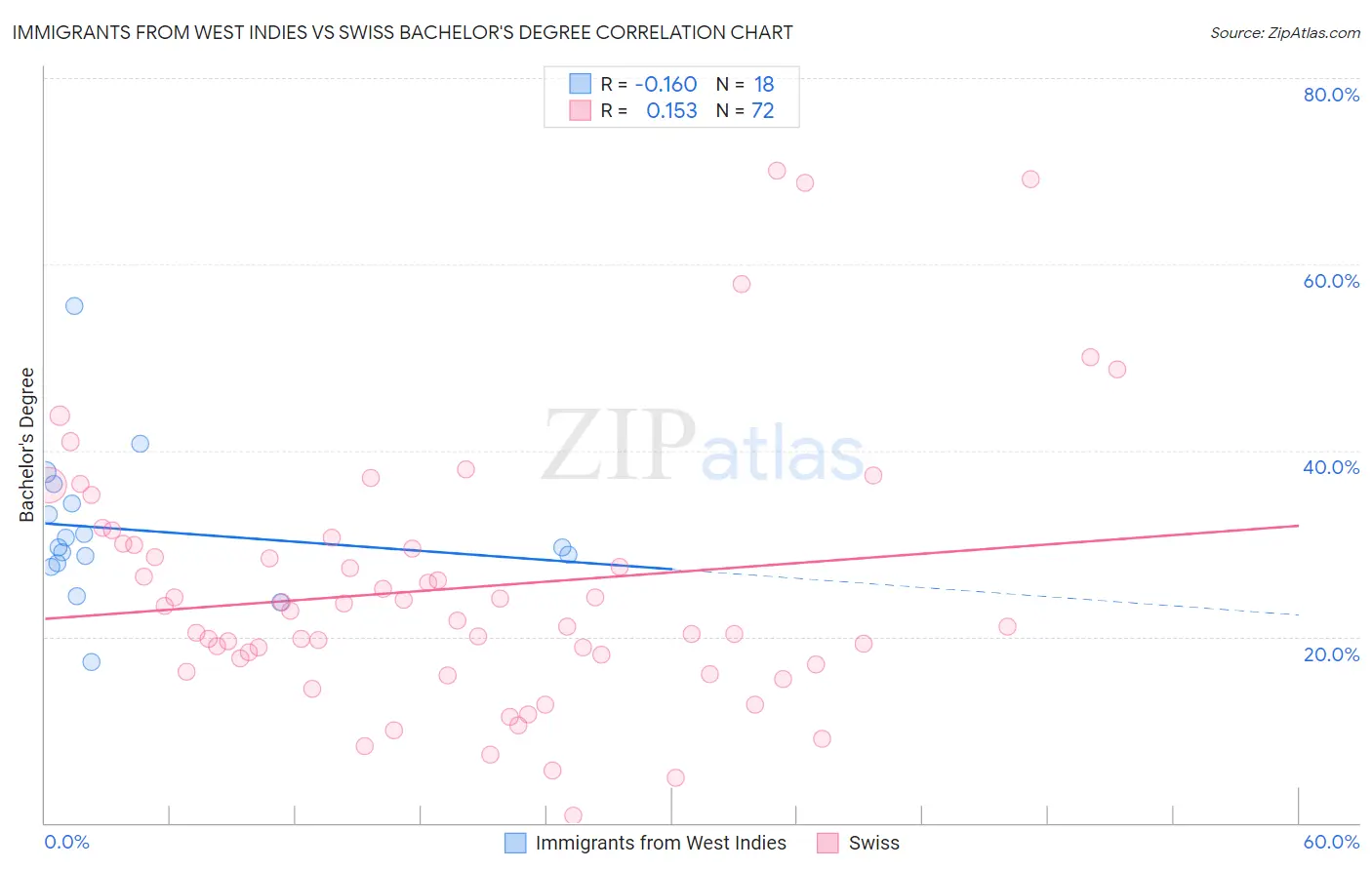 Immigrants from West Indies vs Swiss Bachelor's Degree