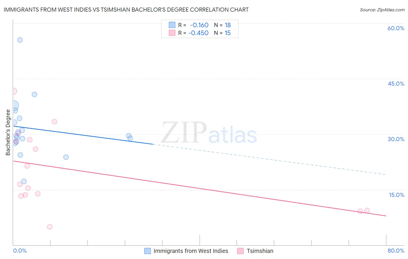 Immigrants from West Indies vs Tsimshian Bachelor's Degree