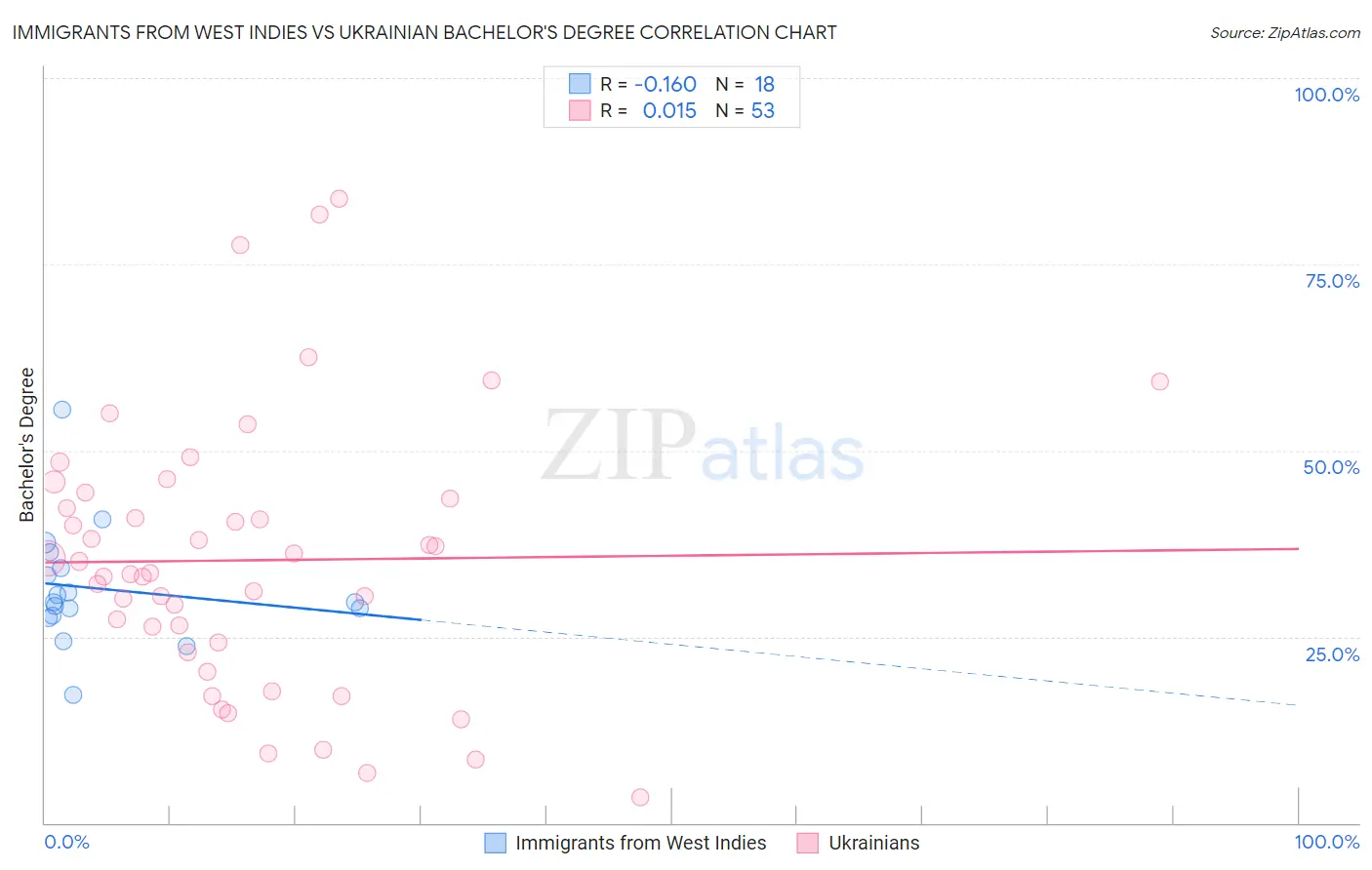 Immigrants from West Indies vs Ukrainian Bachelor's Degree