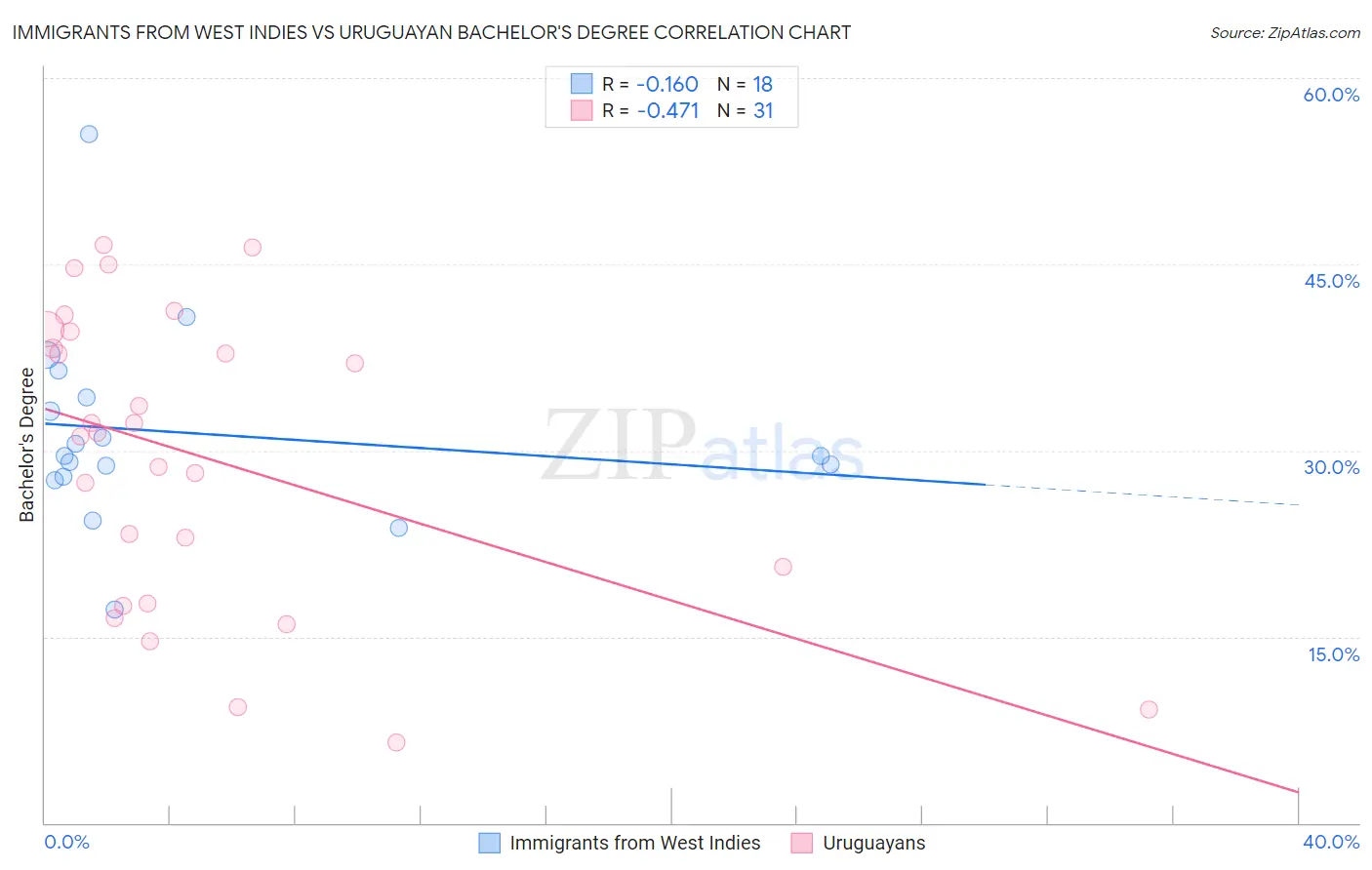 Immigrants from West Indies vs Uruguayan Bachelor's Degree