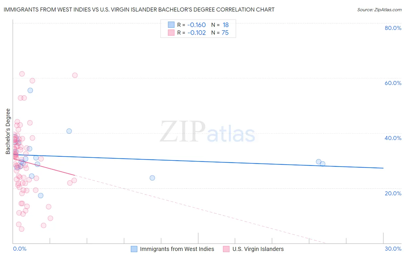 Immigrants from West Indies vs U.S. Virgin Islander Bachelor's Degree