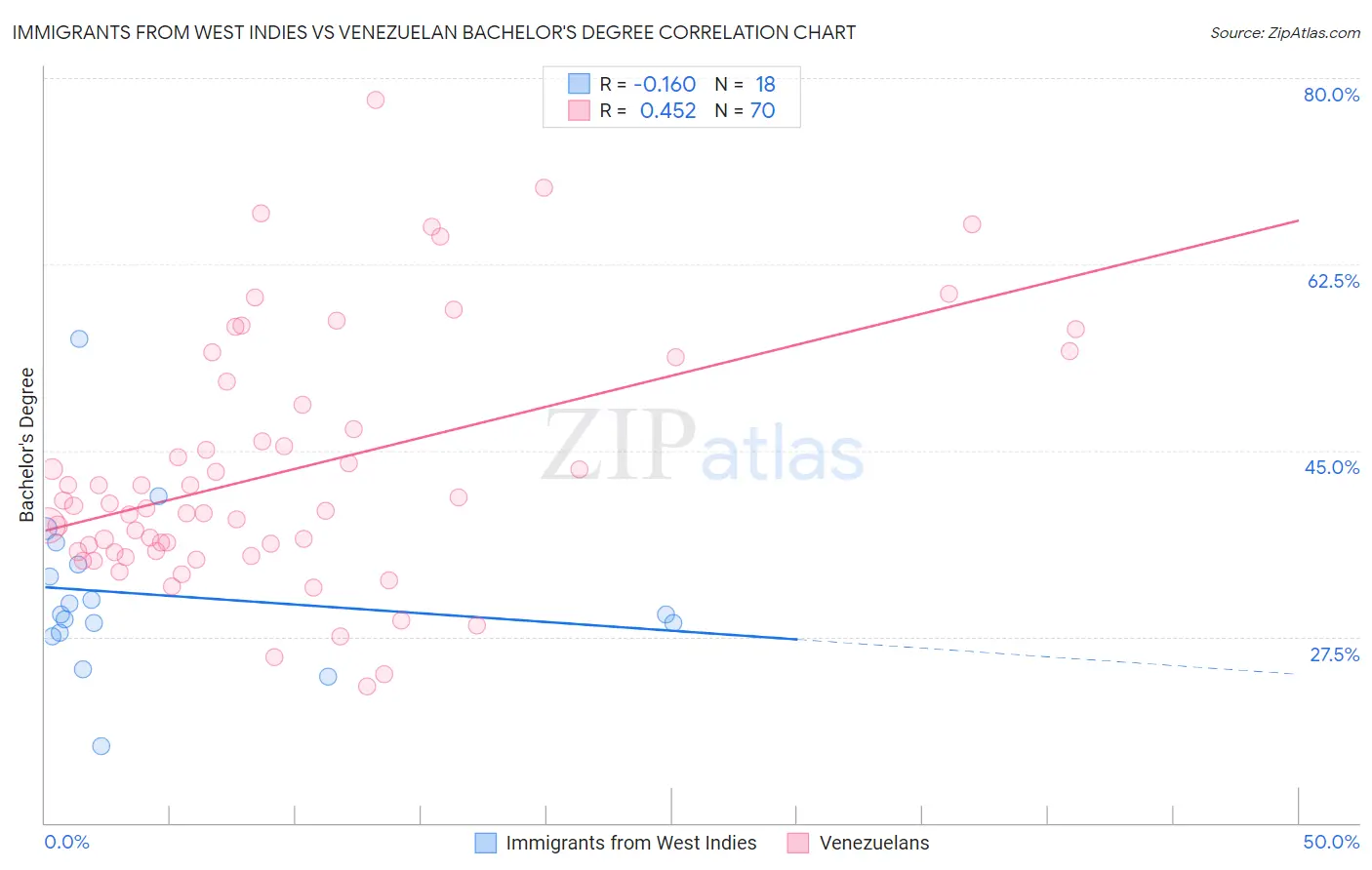 Immigrants from West Indies vs Venezuelan Bachelor's Degree