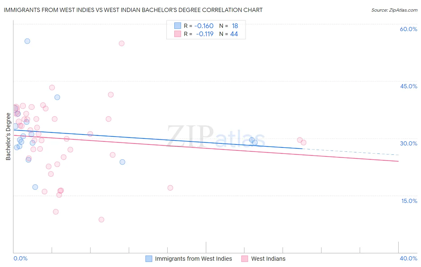 Immigrants from West Indies vs West Indian Bachelor's Degree
