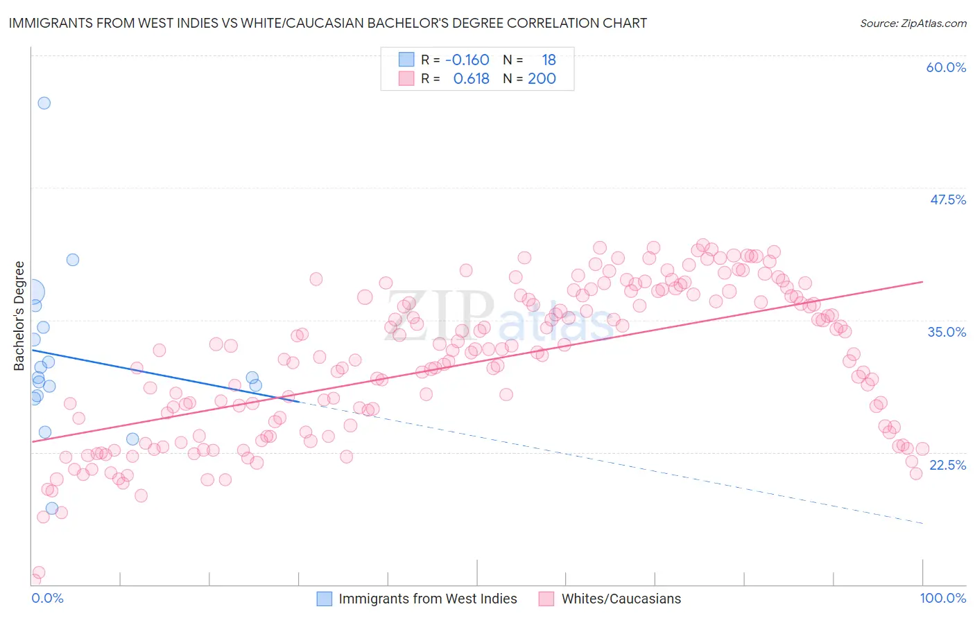 Immigrants from West Indies vs White/Caucasian Bachelor's Degree