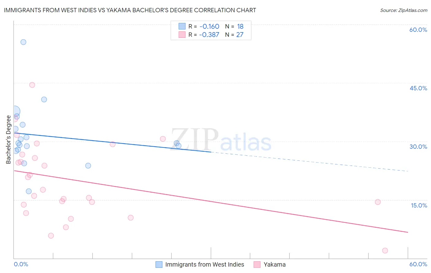 Immigrants from West Indies vs Yakama Bachelor's Degree