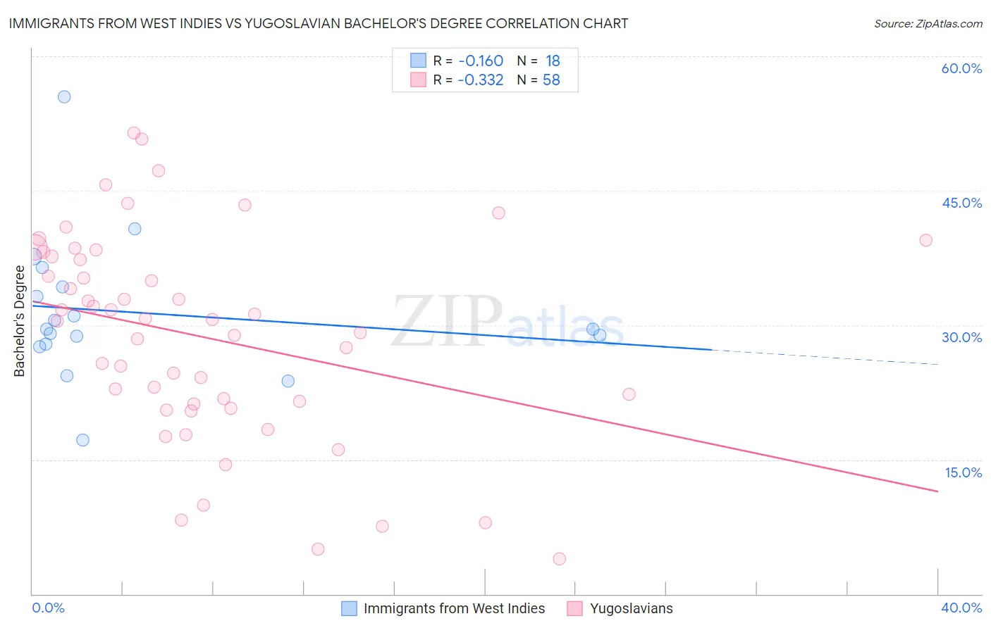 Immigrants from West Indies vs Yugoslavian Bachelor's Degree
