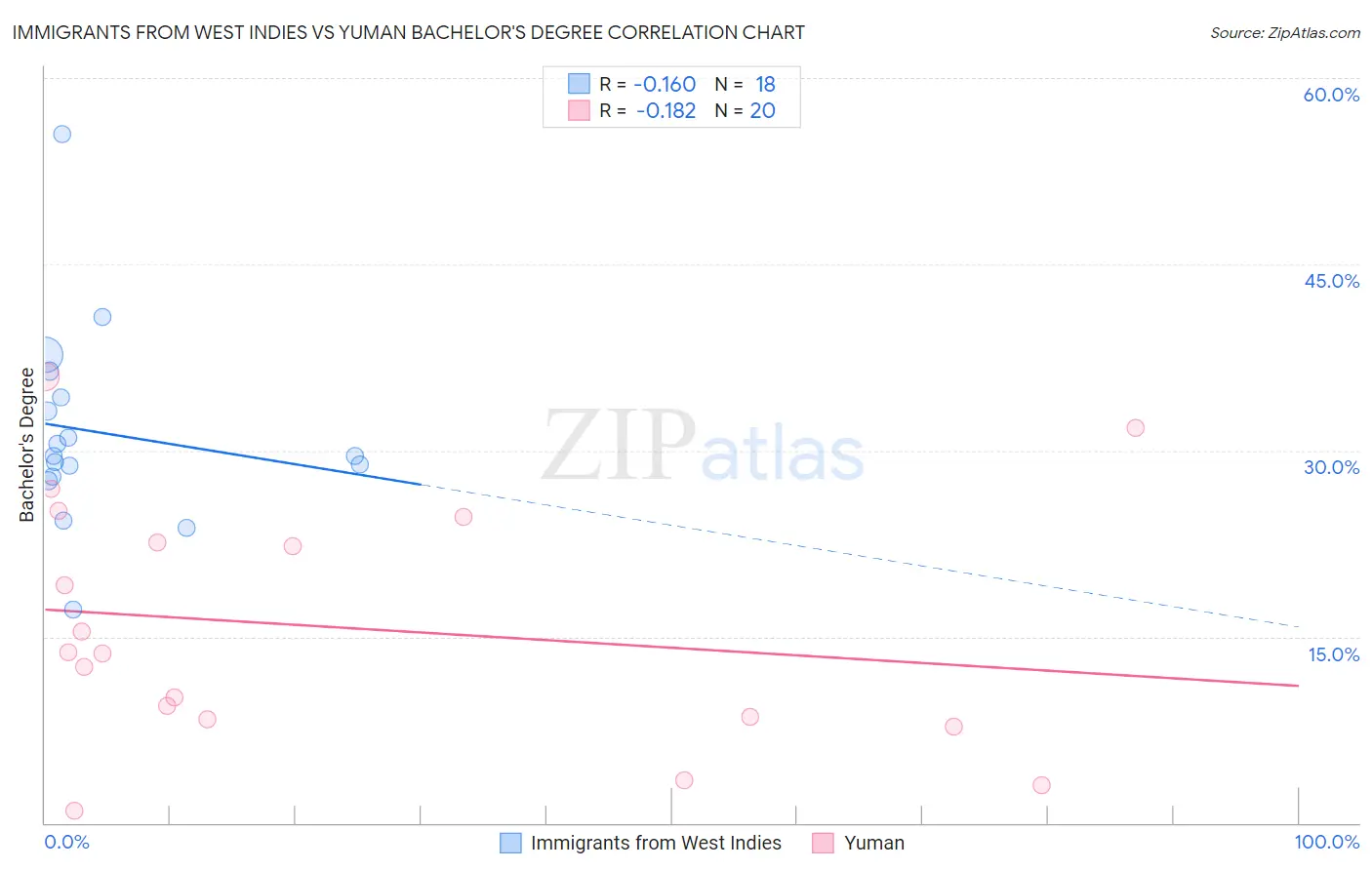 Immigrants from West Indies vs Yuman Bachelor's Degree