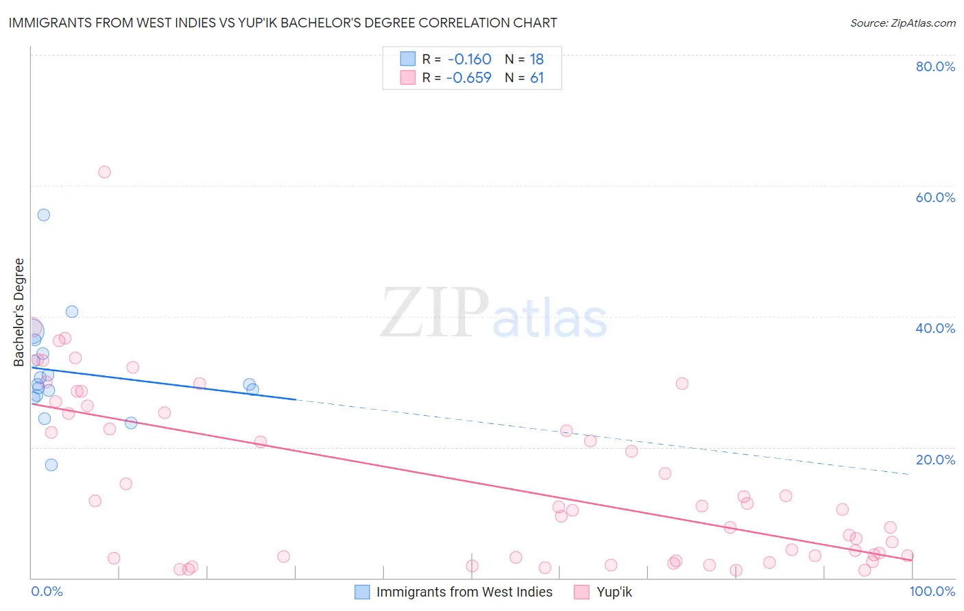 Immigrants from West Indies vs Yup'ik Bachelor's Degree