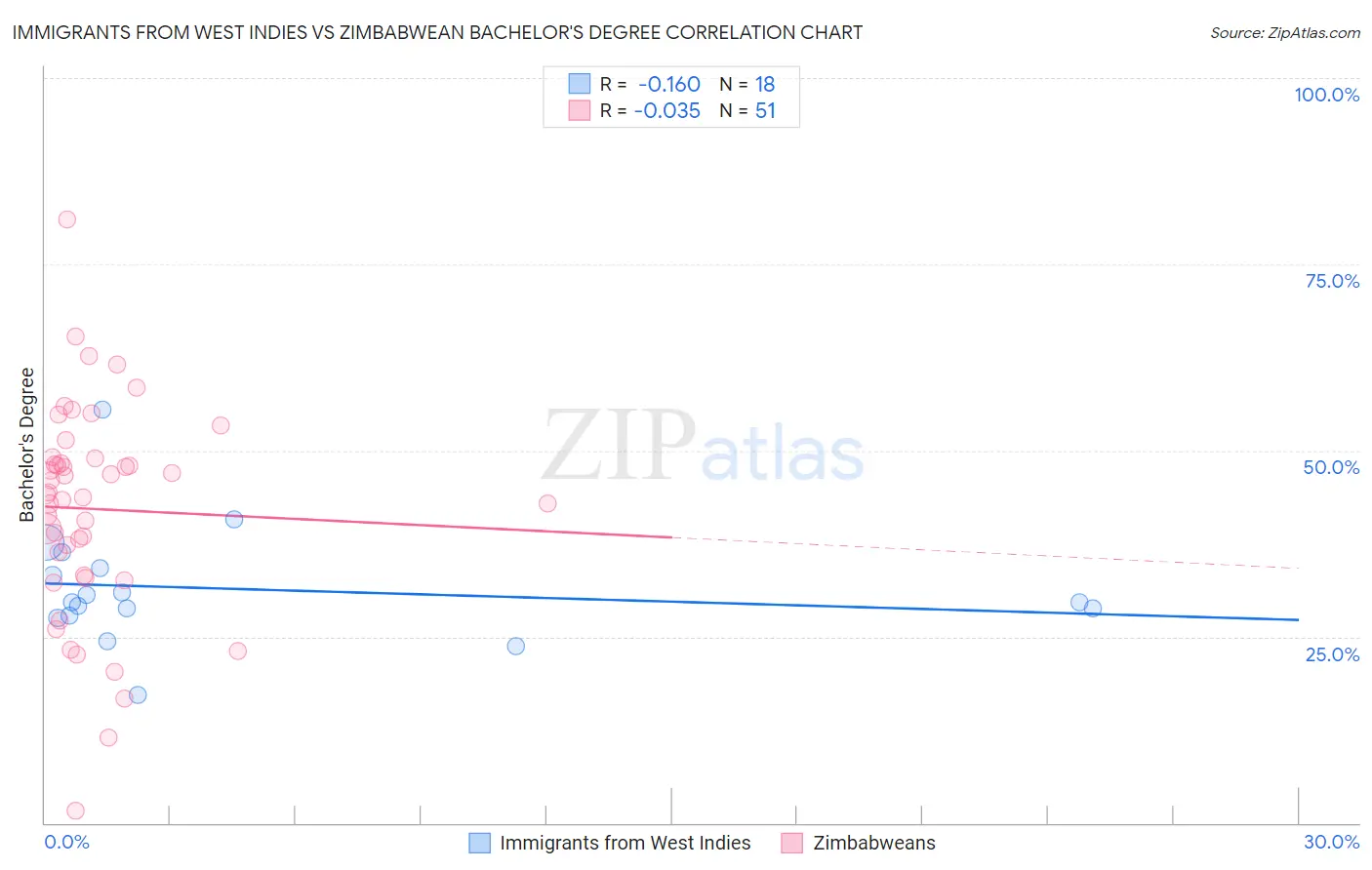 Immigrants from West Indies vs Zimbabwean Bachelor's Degree