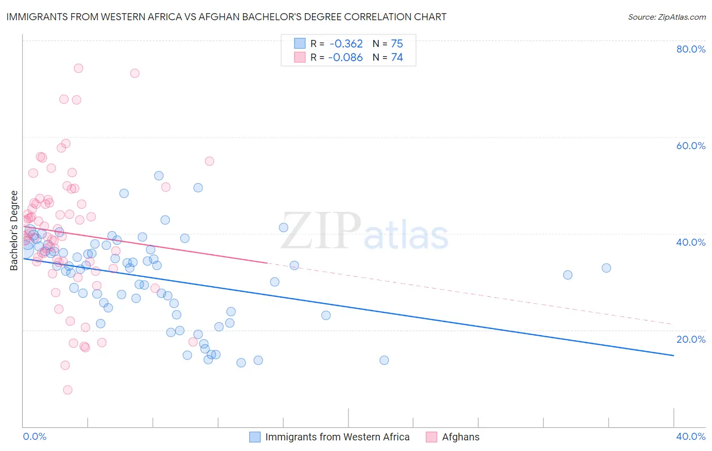 Immigrants from Western Africa vs Afghan Bachelor's Degree