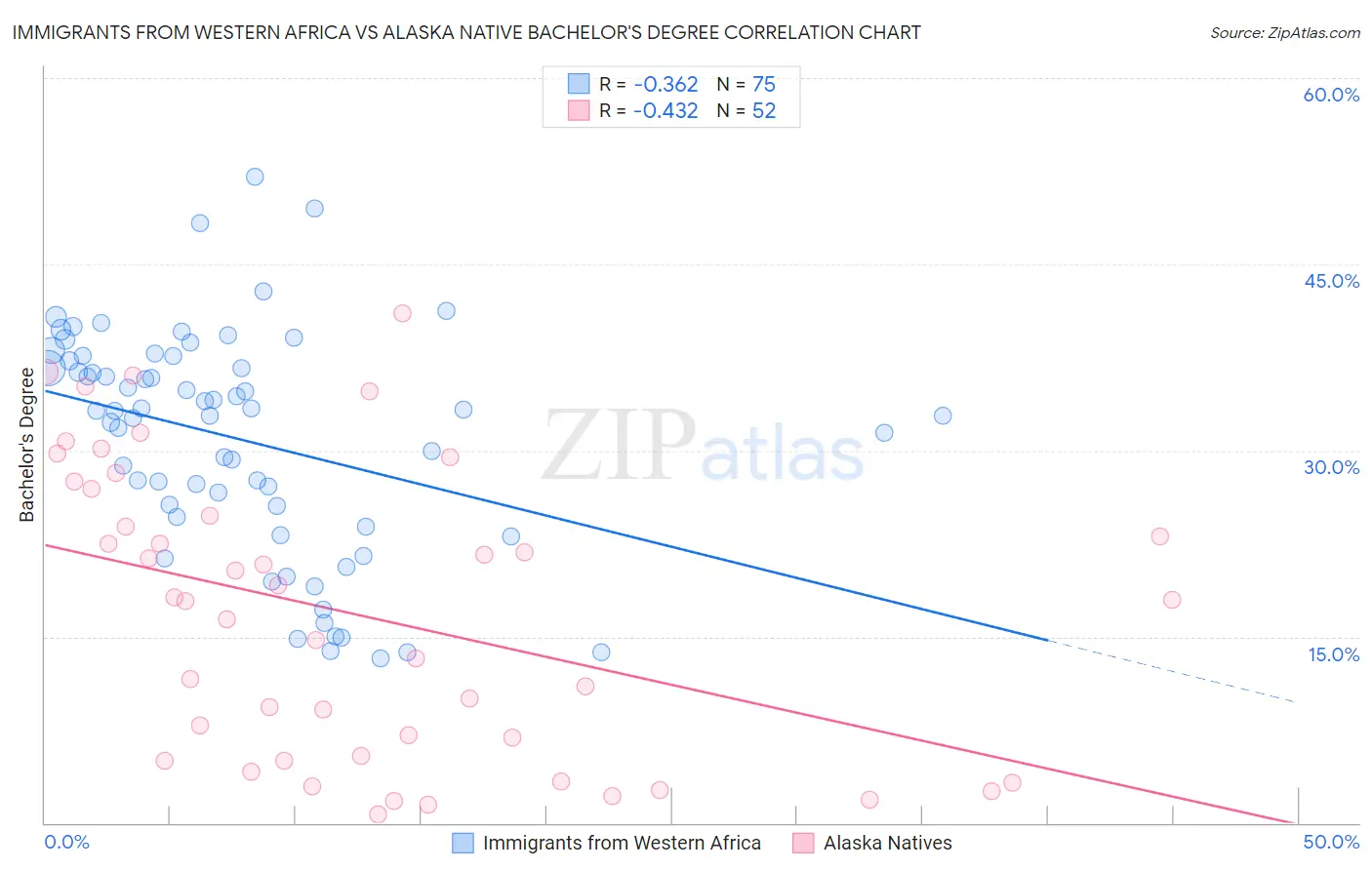 Immigrants from Western Africa vs Alaska Native Bachelor's Degree