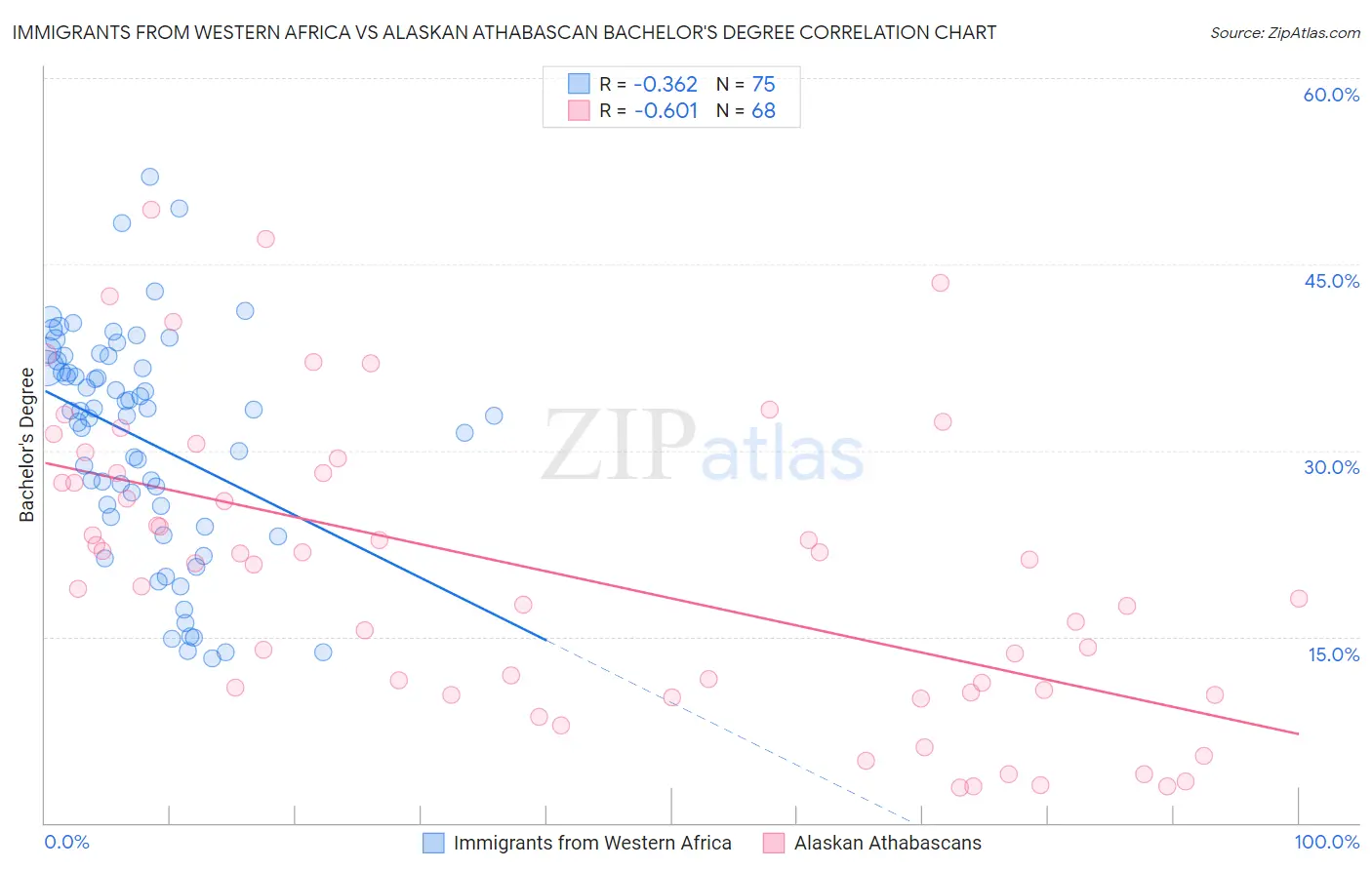 Immigrants from Western Africa vs Alaskan Athabascan Bachelor's Degree