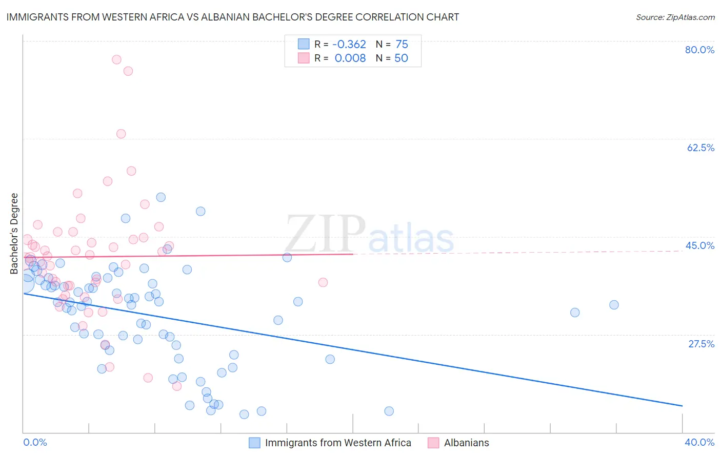Immigrants from Western Africa vs Albanian Bachelor's Degree
