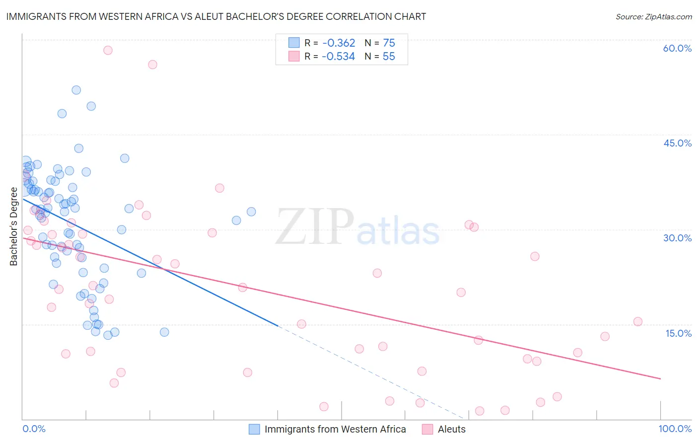 Immigrants from Western Africa vs Aleut Bachelor's Degree