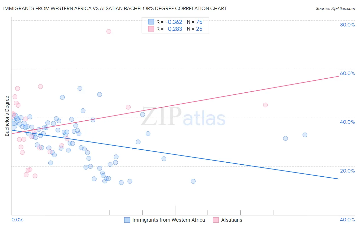 Immigrants from Western Africa vs Alsatian Bachelor's Degree