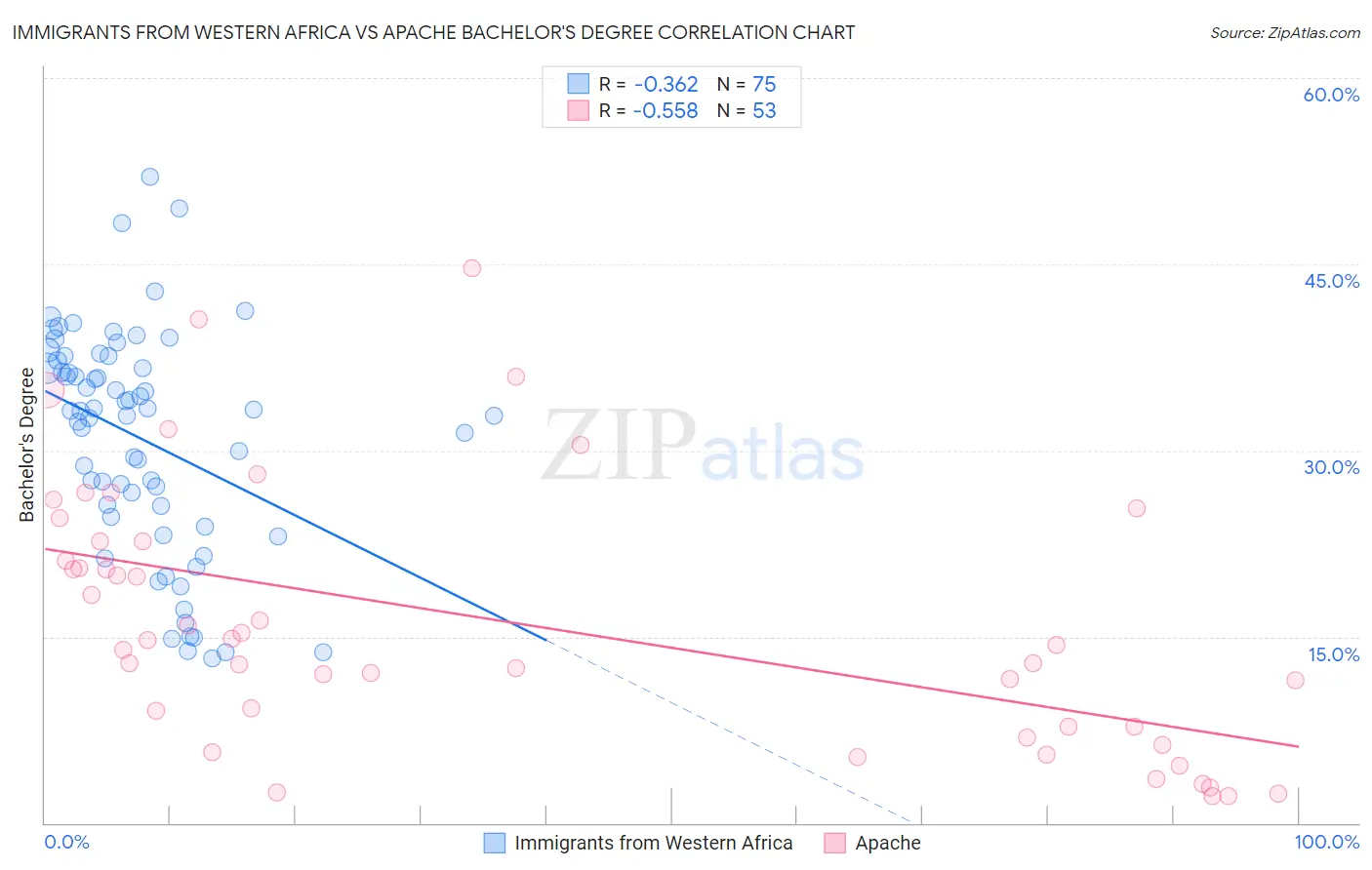 Immigrants from Western Africa vs Apache Bachelor's Degree