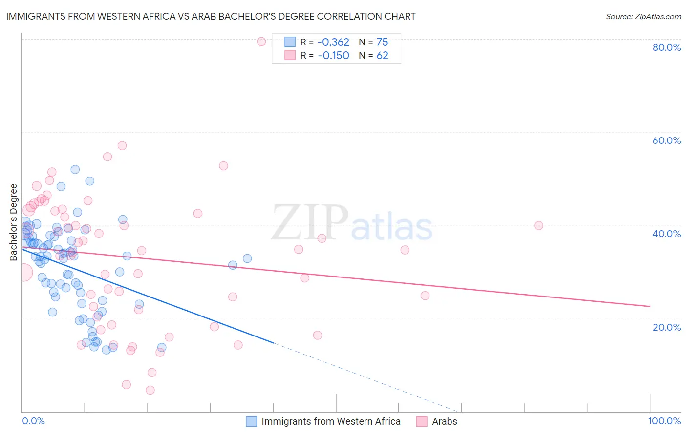 Immigrants from Western Africa vs Arab Bachelor's Degree