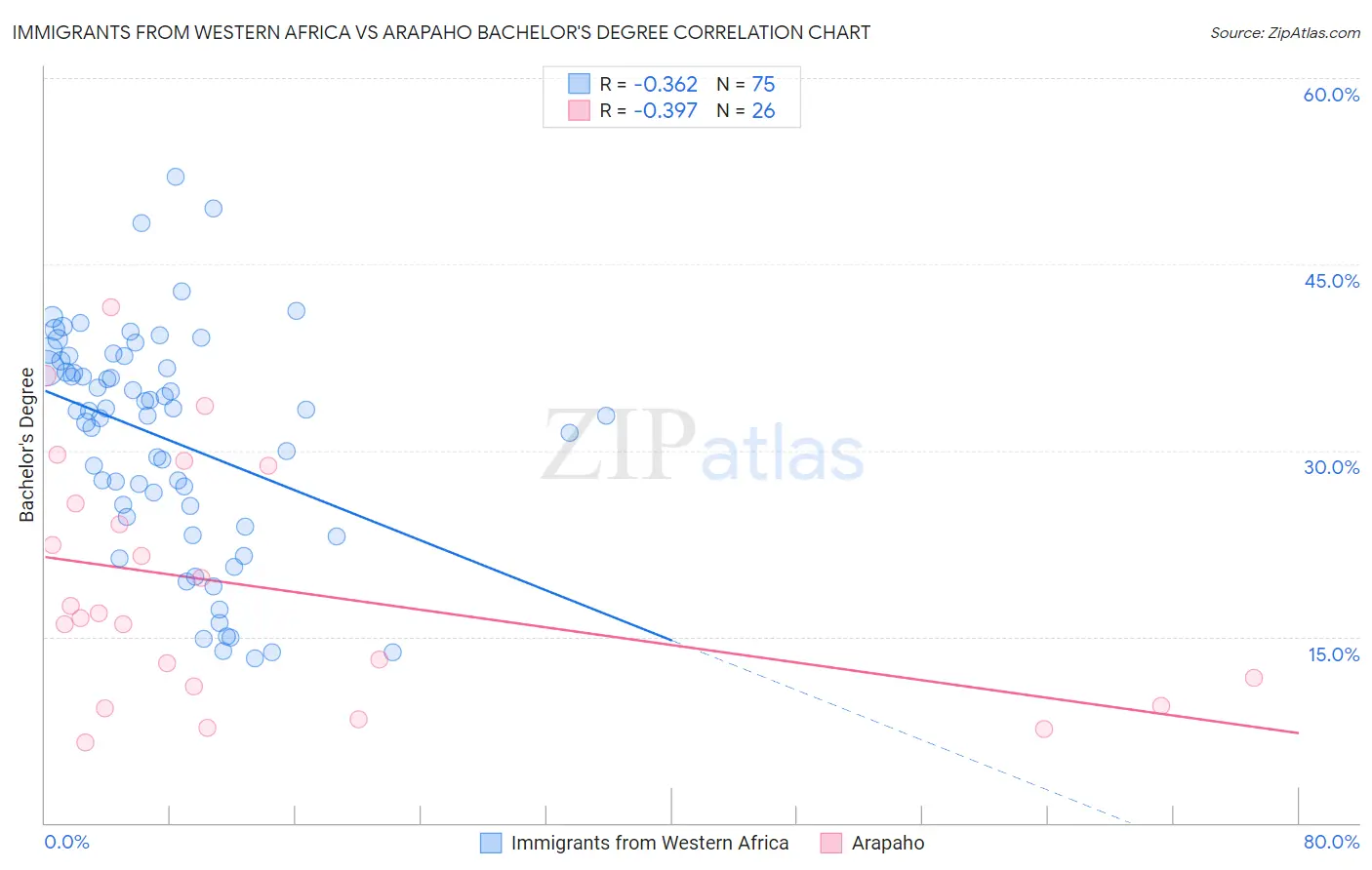 Immigrants from Western Africa vs Arapaho Bachelor's Degree