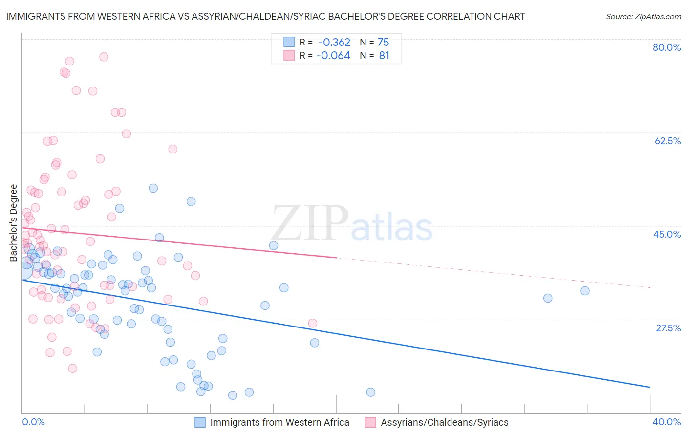 Immigrants from Western Africa vs Assyrian/Chaldean/Syriac Bachelor's Degree