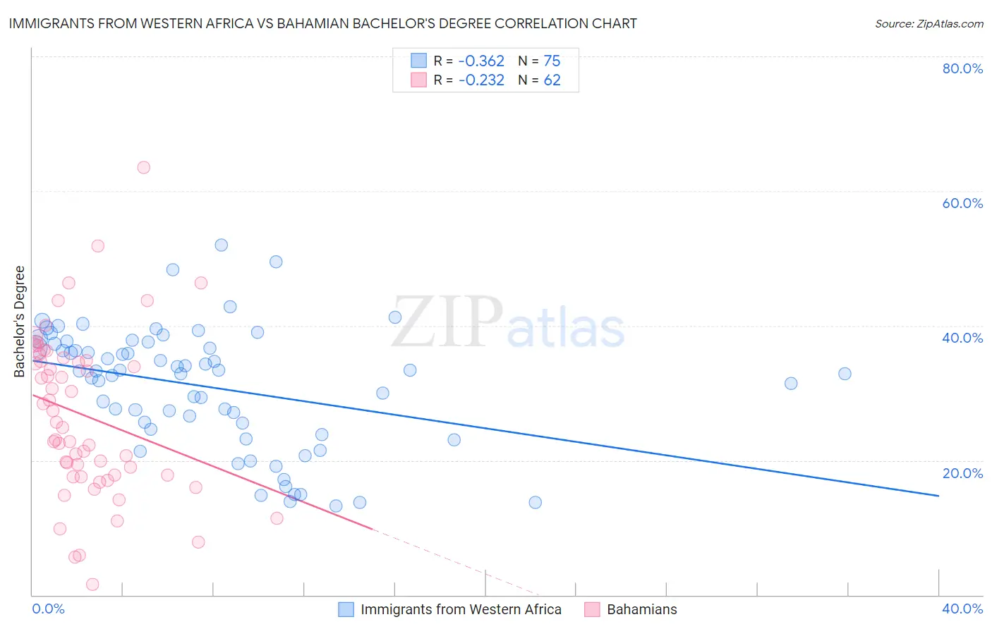 Immigrants from Western Africa vs Bahamian Bachelor's Degree