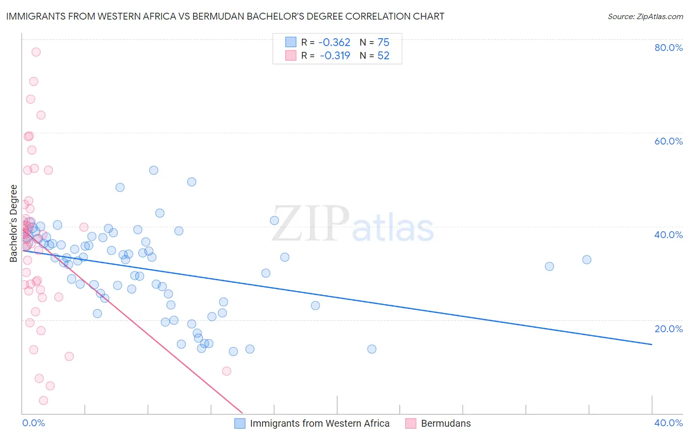 Immigrants from Western Africa vs Bermudan Bachelor's Degree