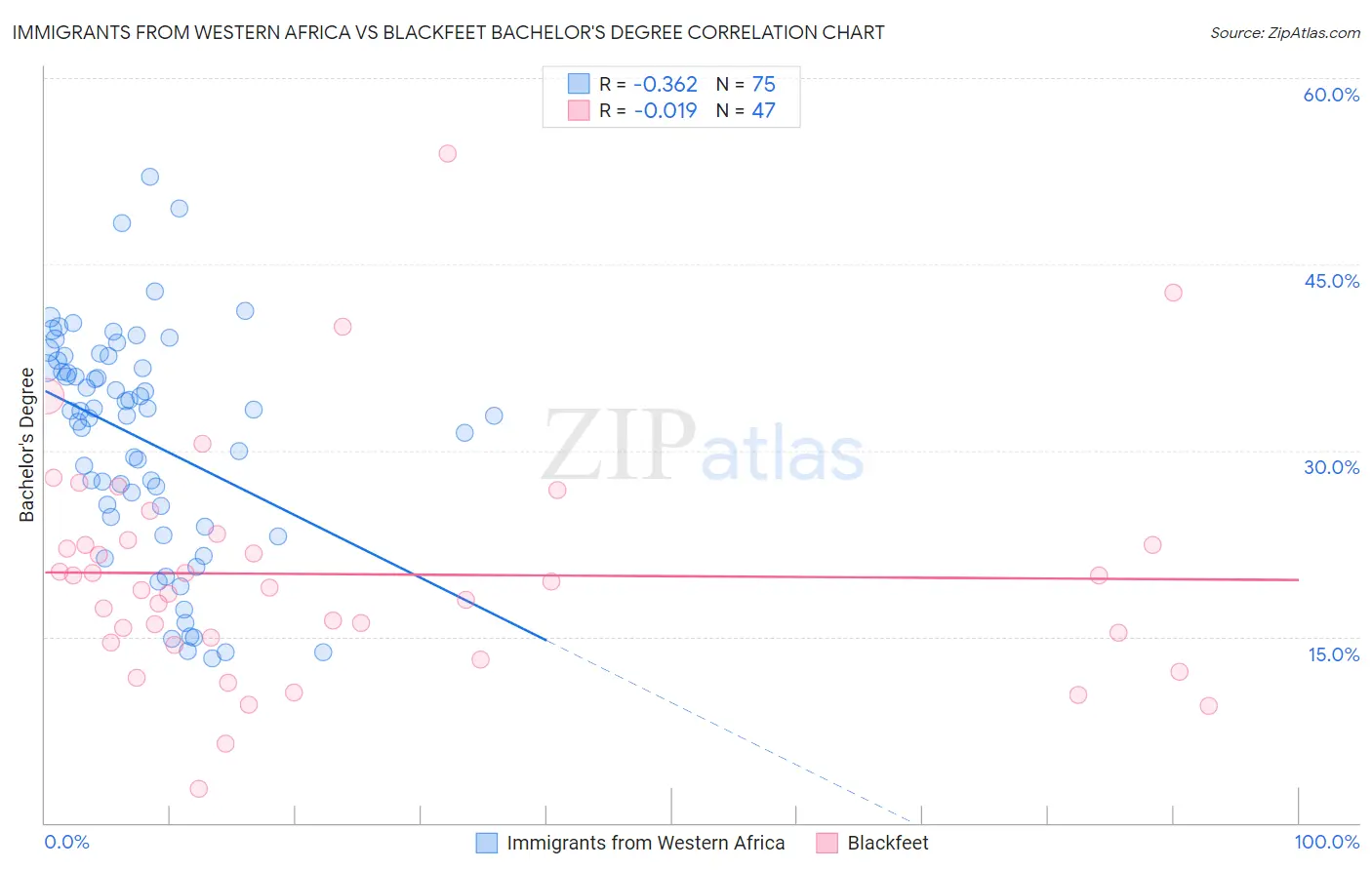 Immigrants from Western Africa vs Blackfeet Bachelor's Degree