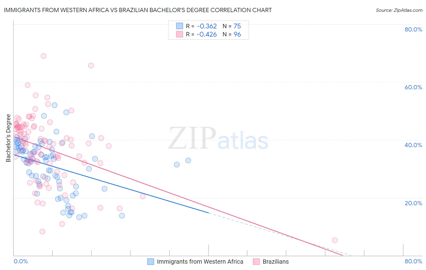 Immigrants from Western Africa vs Brazilian Bachelor's Degree