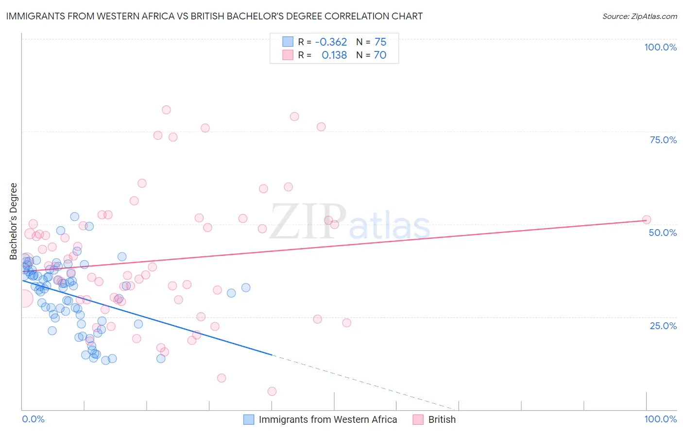 Immigrants from Western Africa vs British Bachelor's Degree