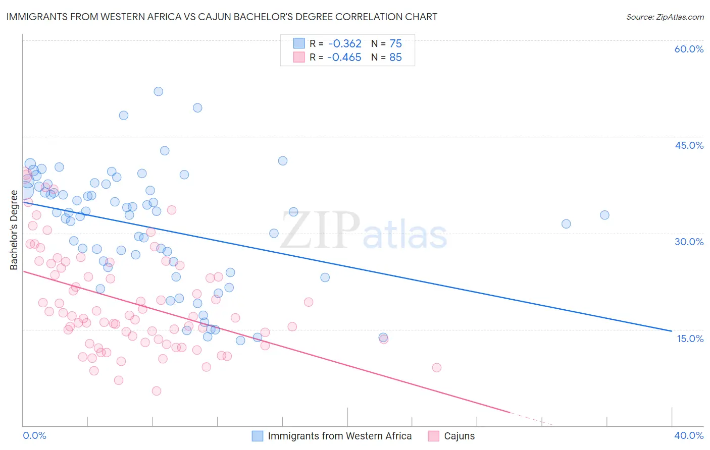 Immigrants from Western Africa vs Cajun Bachelor's Degree