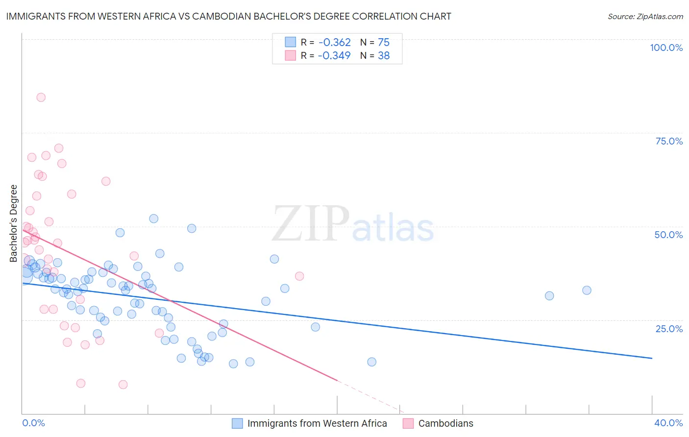 Immigrants from Western Africa vs Cambodian Bachelor's Degree