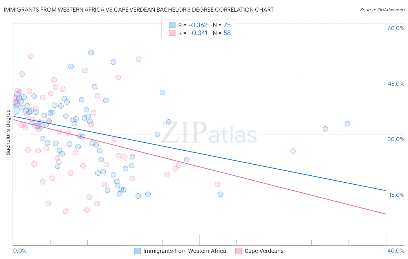 Immigrants from Western Africa vs Cape Verdean Bachelor's Degree