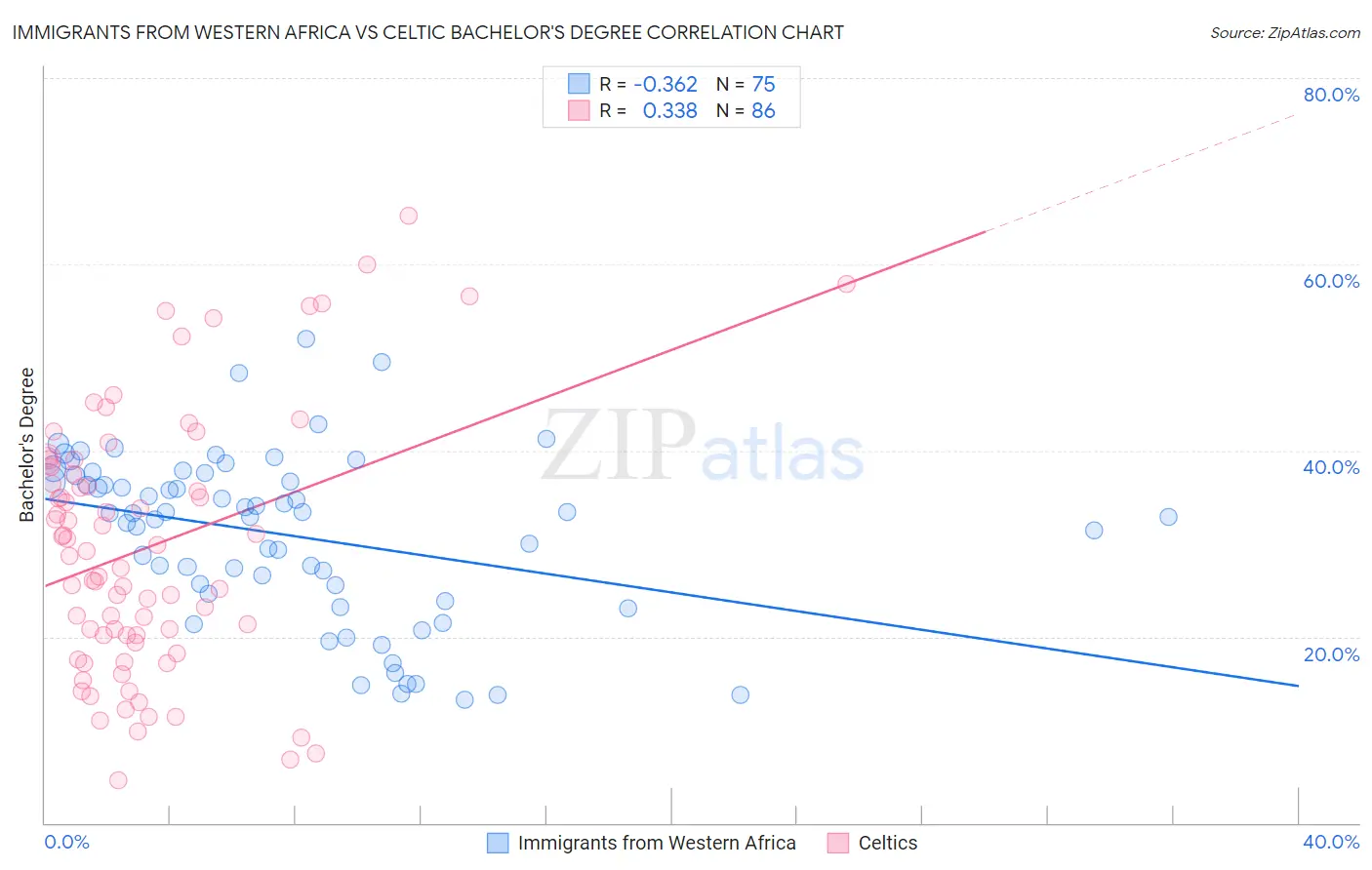 Immigrants from Western Africa vs Celtic Bachelor's Degree