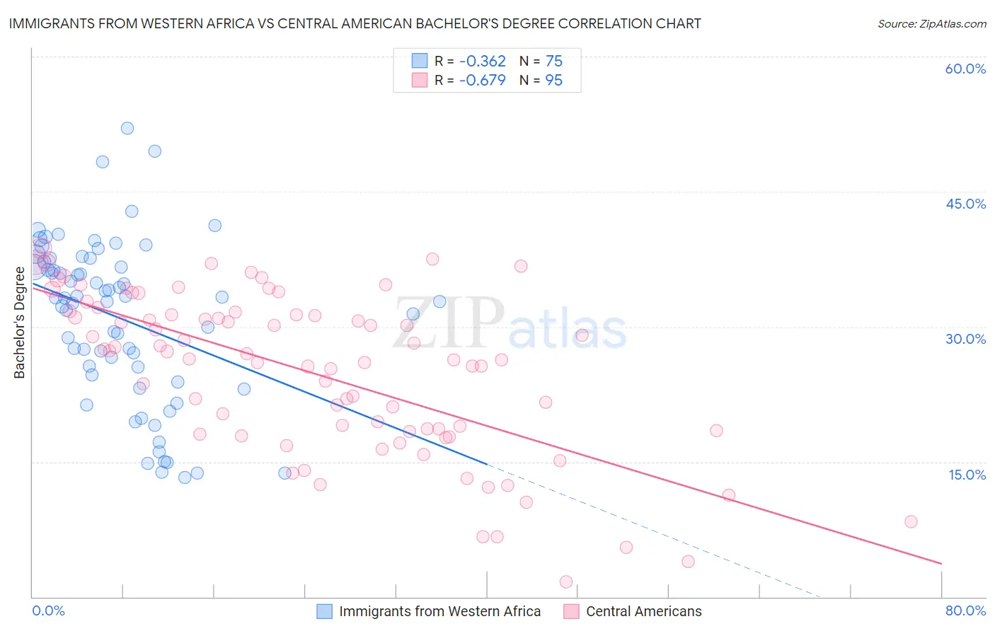 Immigrants from Western Africa vs Central American Bachelor's Degree