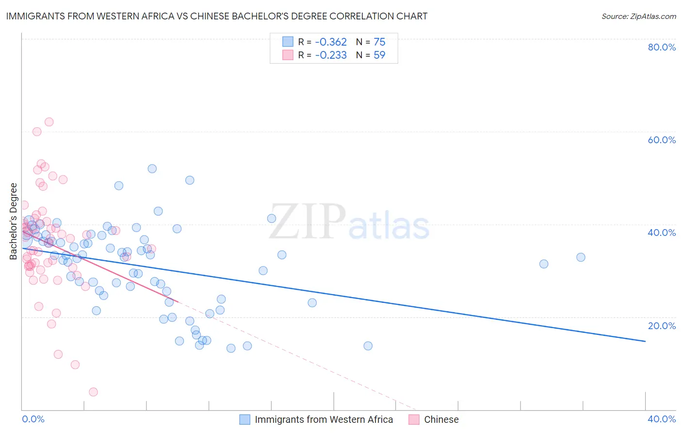 Immigrants from Western Africa vs Chinese Bachelor's Degree