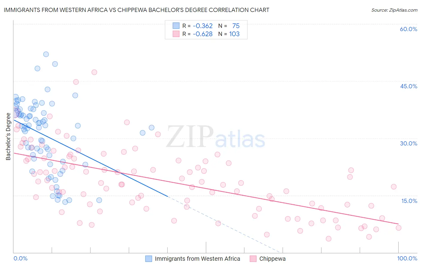 Immigrants from Western Africa vs Chippewa Bachelor's Degree