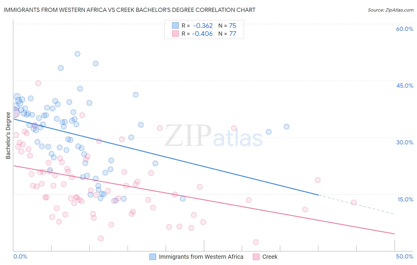 Immigrants from Western Africa vs Creek Bachelor's Degree