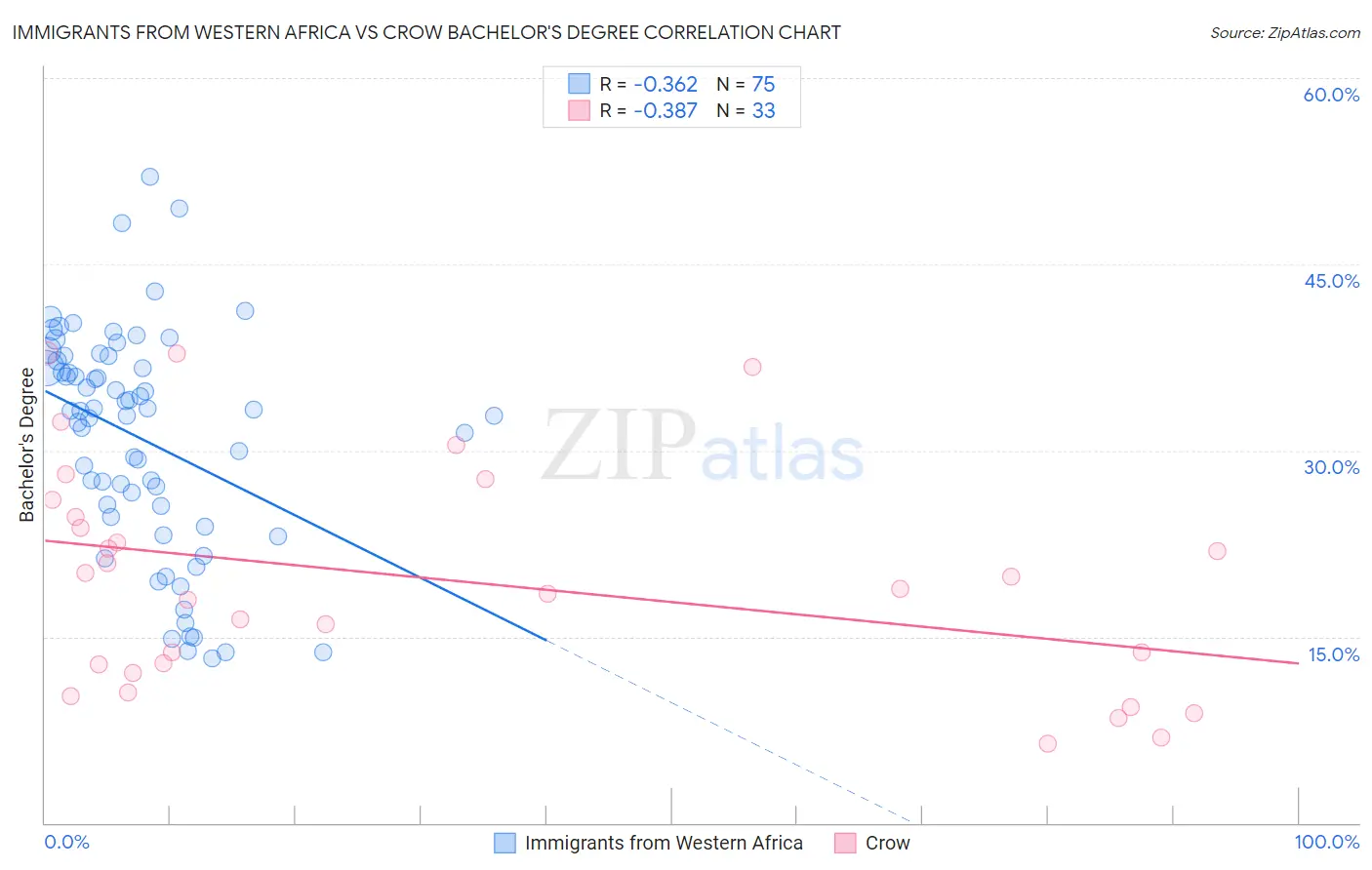 Immigrants from Western Africa vs Crow Bachelor's Degree