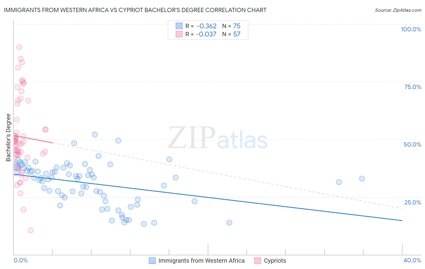 Immigrants from Western Africa vs Cypriot Bachelor's Degree