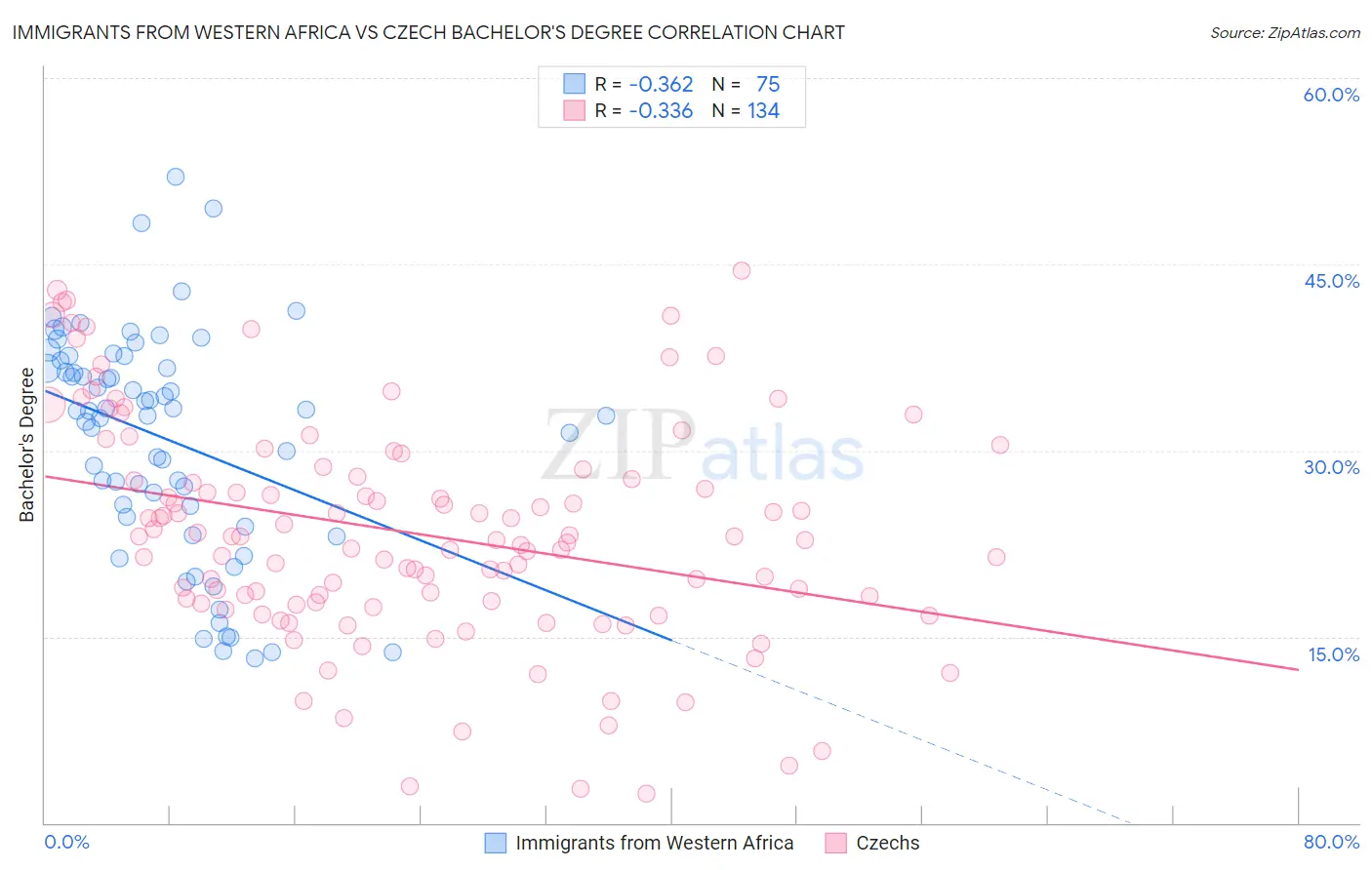 Immigrants from Western Africa vs Czech Bachelor's Degree