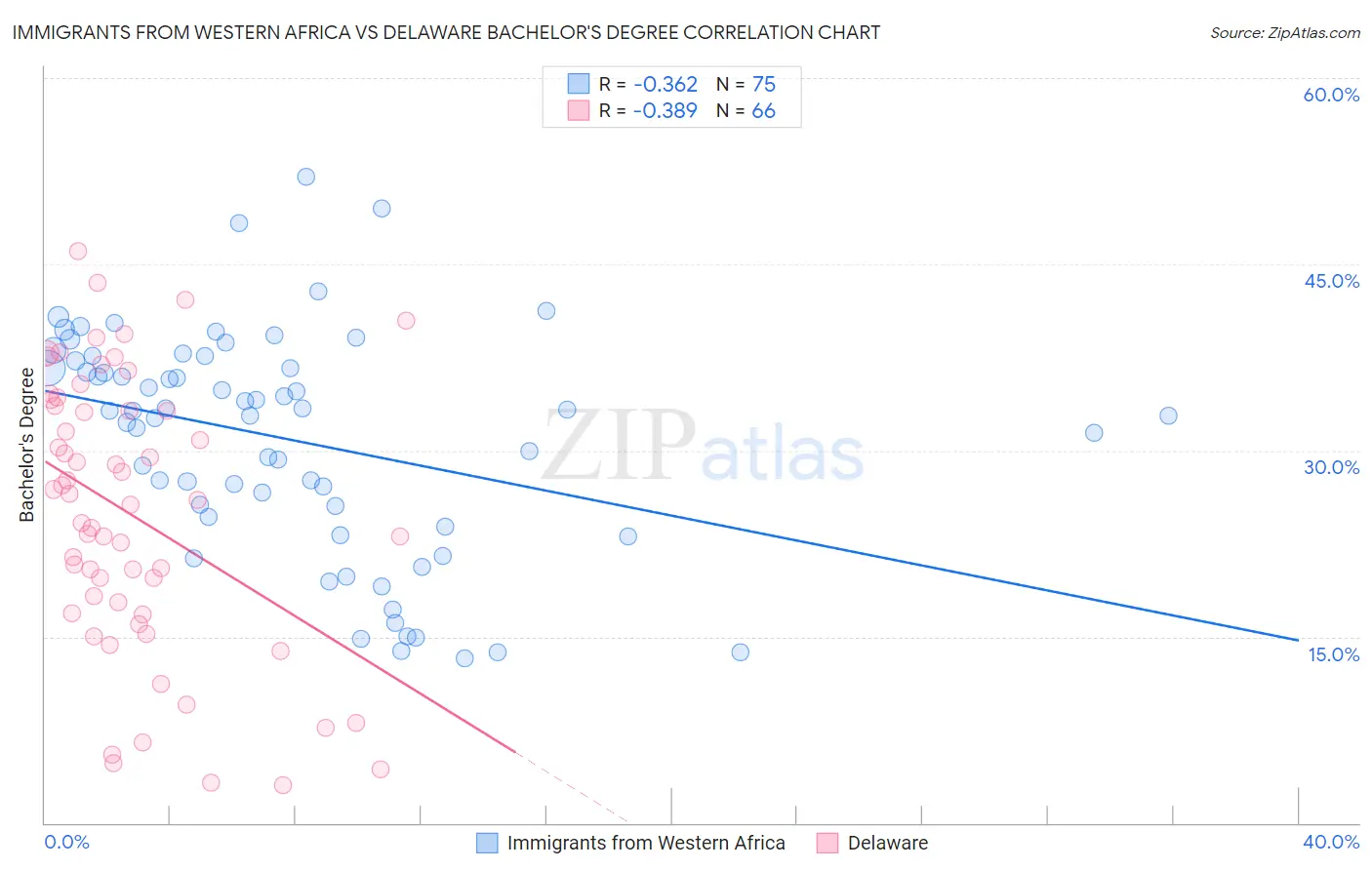 Immigrants from Western Africa vs Delaware Bachelor's Degree