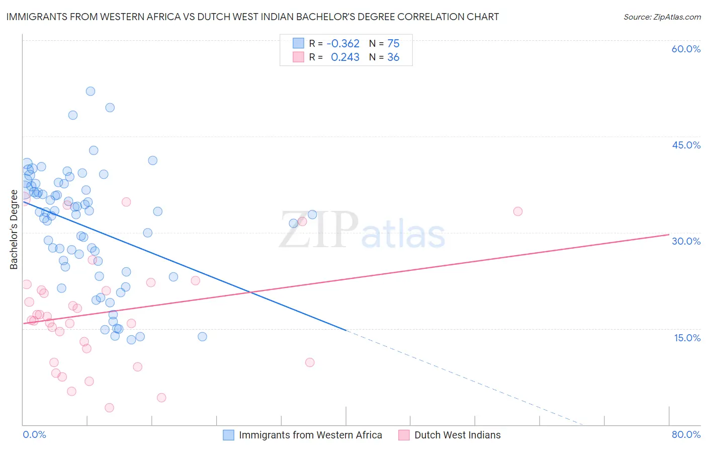 Immigrants from Western Africa vs Dutch West Indian Bachelor's Degree