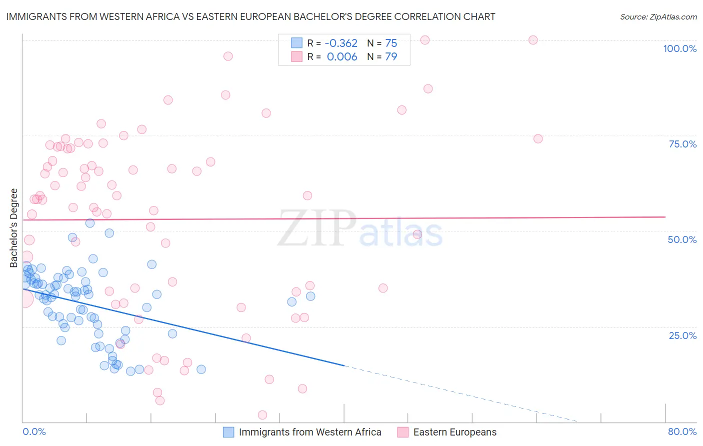 Immigrants from Western Africa vs Eastern European Bachelor's Degree