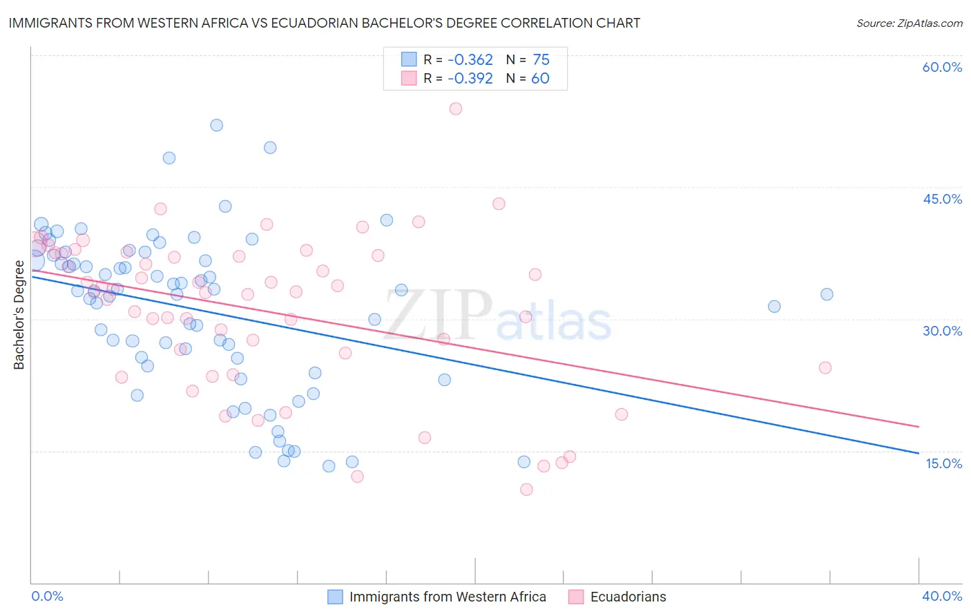 Immigrants from Western Africa vs Ecuadorian Bachelor's Degree