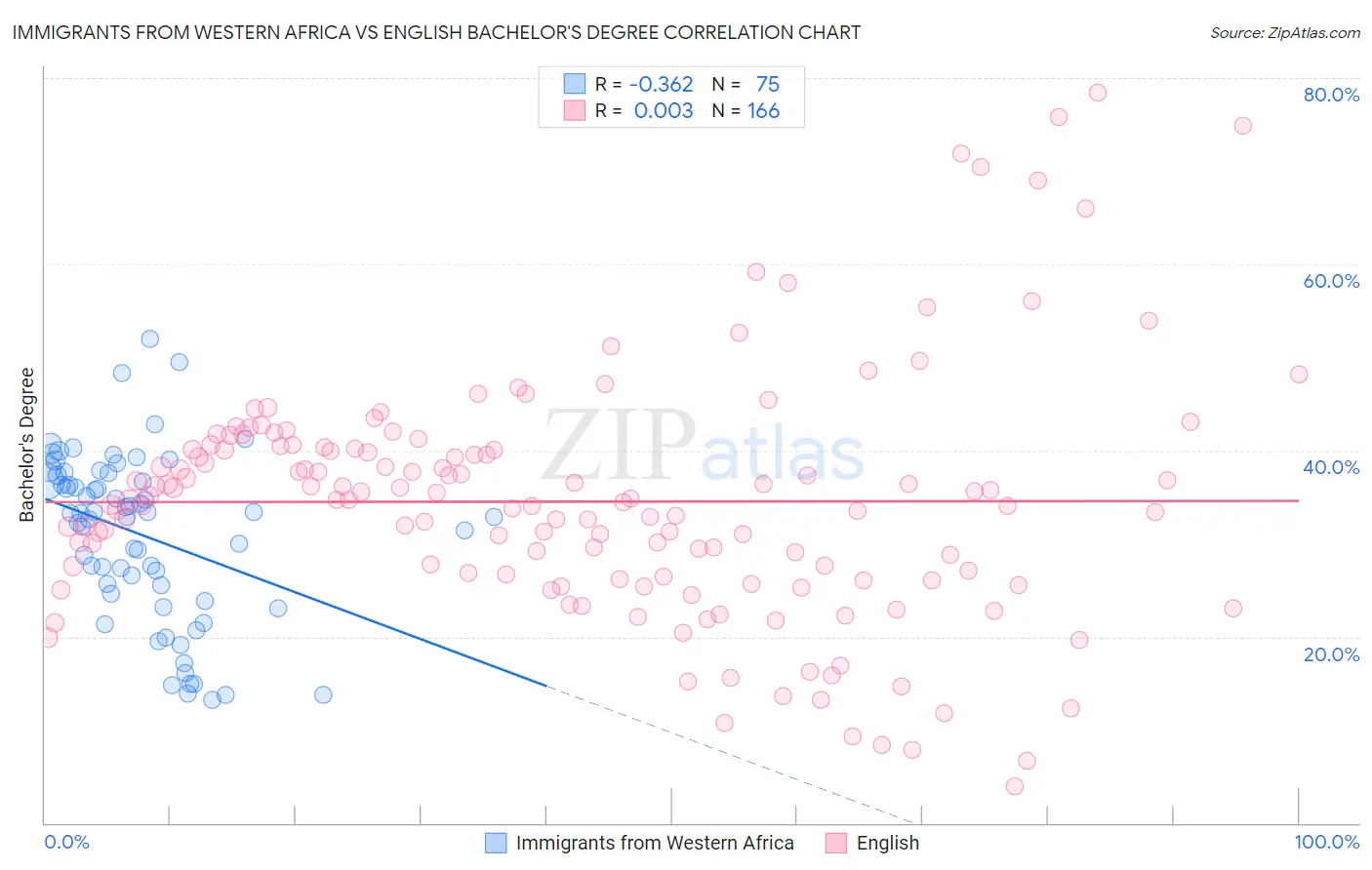 Immigrants from Western Africa vs English Bachelor's Degree