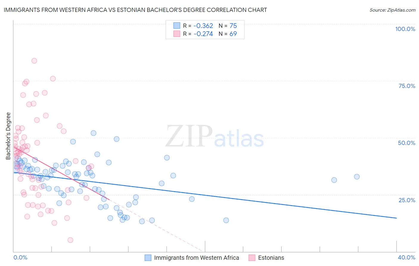 Immigrants from Western Africa vs Estonian Bachelor's Degree