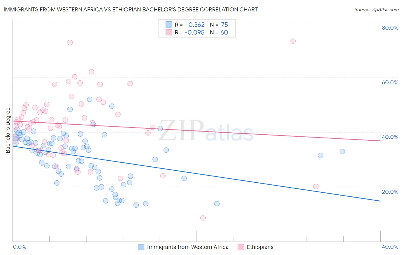 Immigrants from Western Africa vs Ethiopian Bachelor's Degree